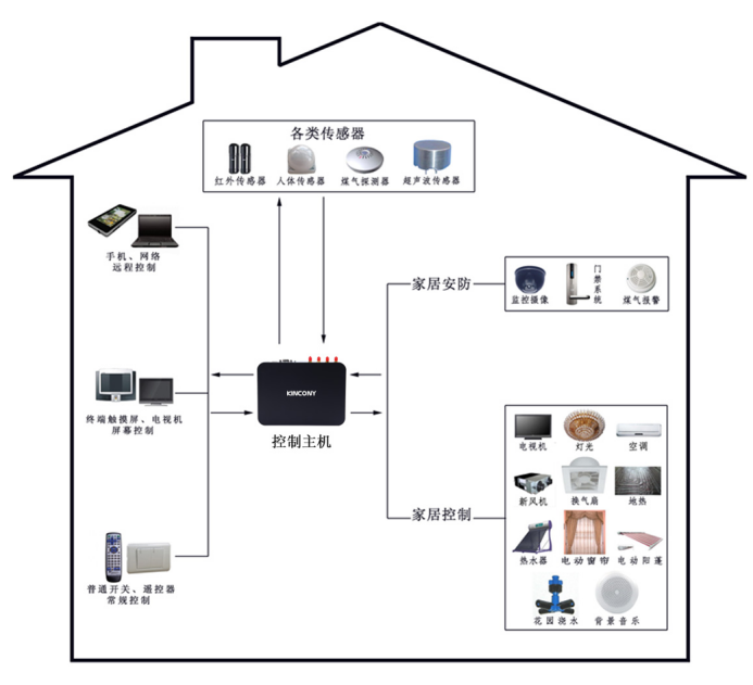 客厅智能家居系统布线图,智能客厅的整体概述