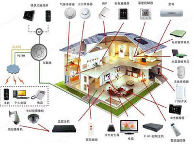 嘉定区无线智能家居系统,上海嘉定智慧电器